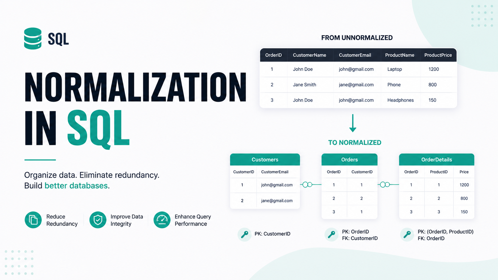 normalization in SQL